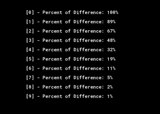 Difference of the Percentile Values